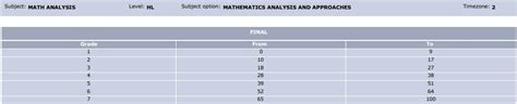An IB score of 38 points out of a maximum of 45 is equivalent to five A grades at A-level. . Ib math aa grade boundaries